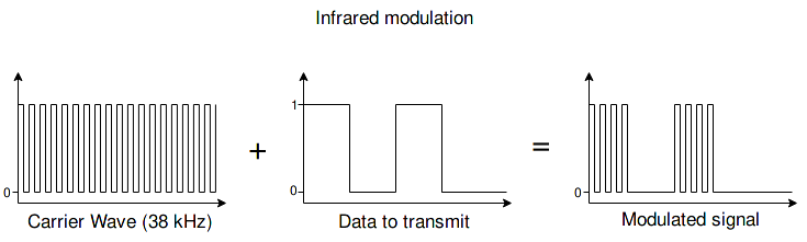 On-off keying in customer IR communications
