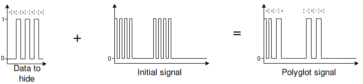 Using PSK over OOK to craft a polyglot signal