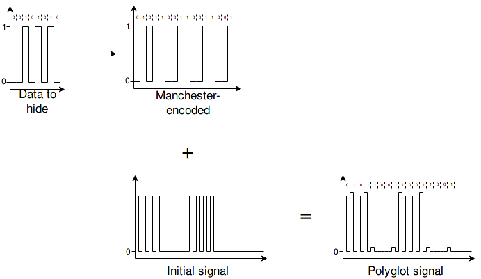 Using OOK over OOK to craft a polyglot signal